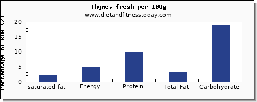 saturated fat and nutrition facts in thyme per 100g